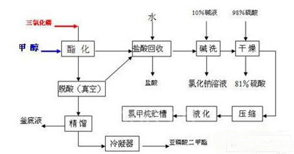 甲醇生产 工艺流程图