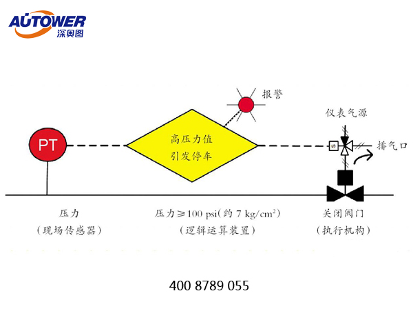 安全仪表系统的功能安全