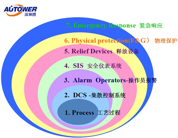 国内有生产SIS系统厂家│SIS安全仪表系统口碑好厂家