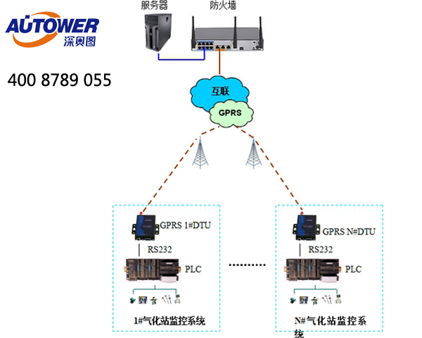 SCADA监控系统