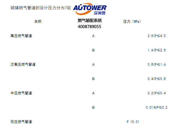 燃气输配系统