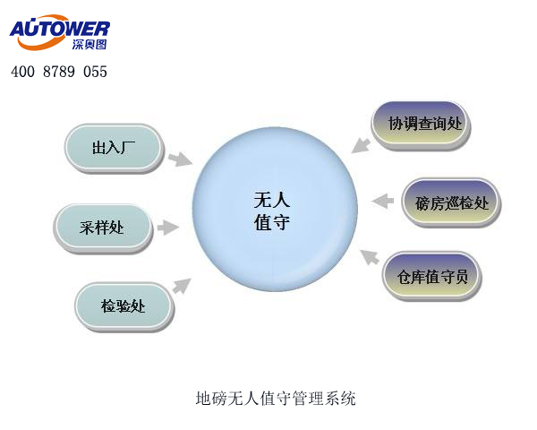 无人值守地磅