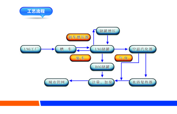 lng点供