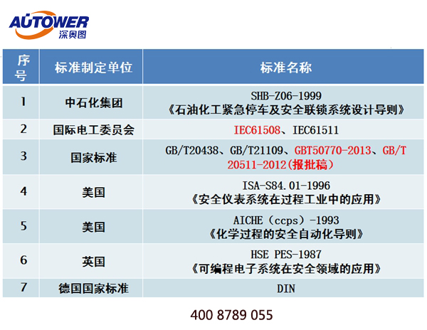 SIS安全仪表系统的功能安全？安全仪表系统SIS厂家