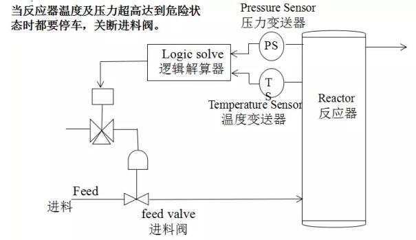 SIS安全仪表系统的功能安全？安全仪表系统SIS厂家